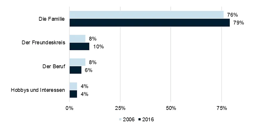 Die wichtigsten Lebensbereiche der Bevölkerung 2006 und 2016, in Prozent
