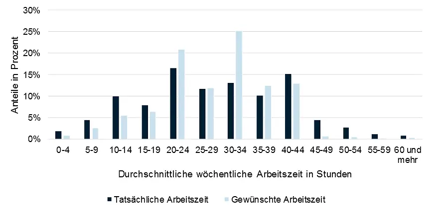 Gegenüberstellung der gewünschten und tatsächlichen wöchentlichen Arbeitszeit erwerbstätiger Frauen mit mindestens einem Kind