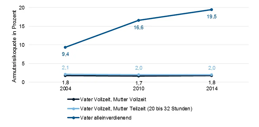 Armutsrisikoquote von Paarhaushalten mit Kind(ern) unter 18 Jahren nach Erwerbskonstellation