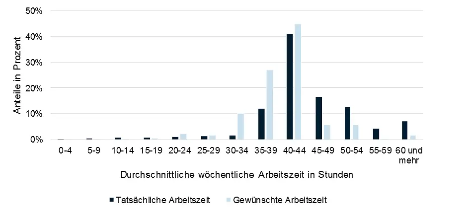 Gegenüberstellung der gewünschten und tatsächlichen wöchentlichen Arbeitszeit erwerbstätiger Väter mit mindestens einem Kind