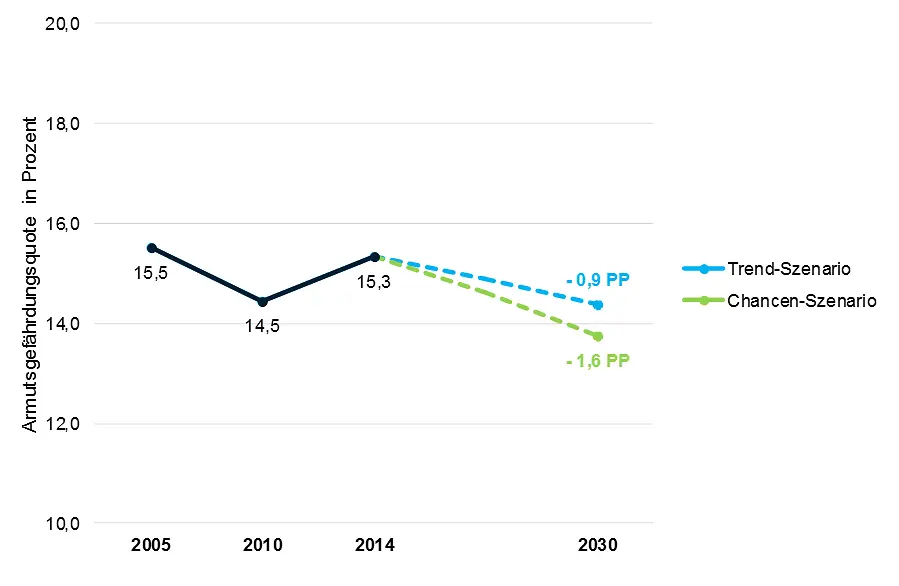 Entwicklung des Armutsrisikos von Familien
