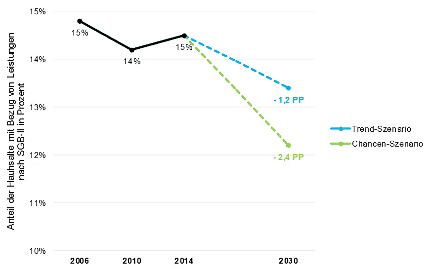 Entwicklung der Familien im SGB-II-Bezug 