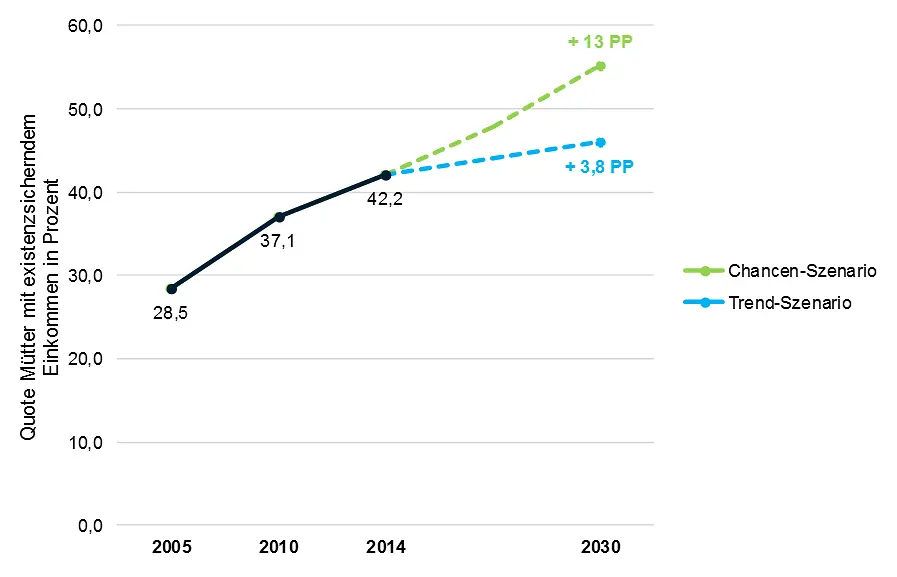 Entwicklung der Quote der Mütter, die ein existenzsicherndes Einkommen beziehen 