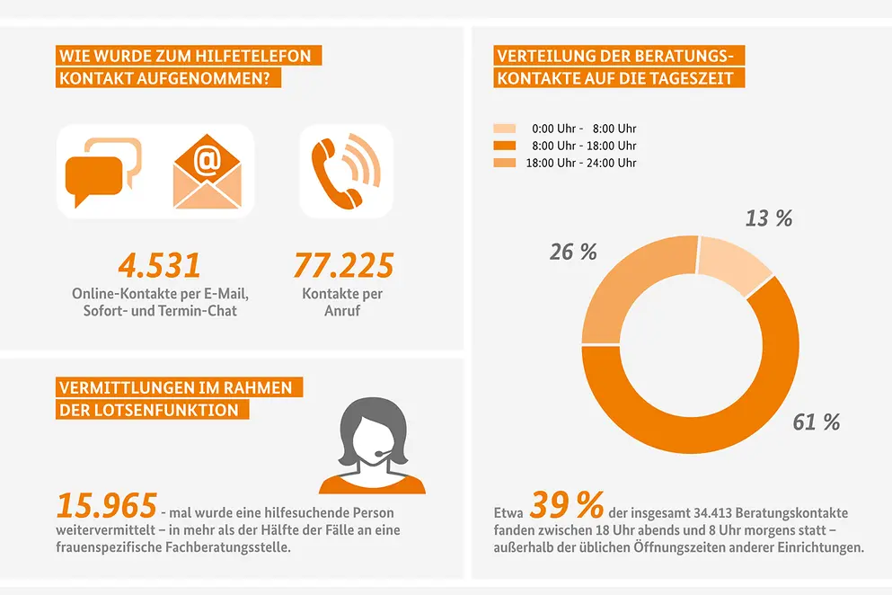 Die Infografik des Hilfetelefons Gewalt gegen Frauen zeigt die Beratungsarbeit 2016 in Zahlen