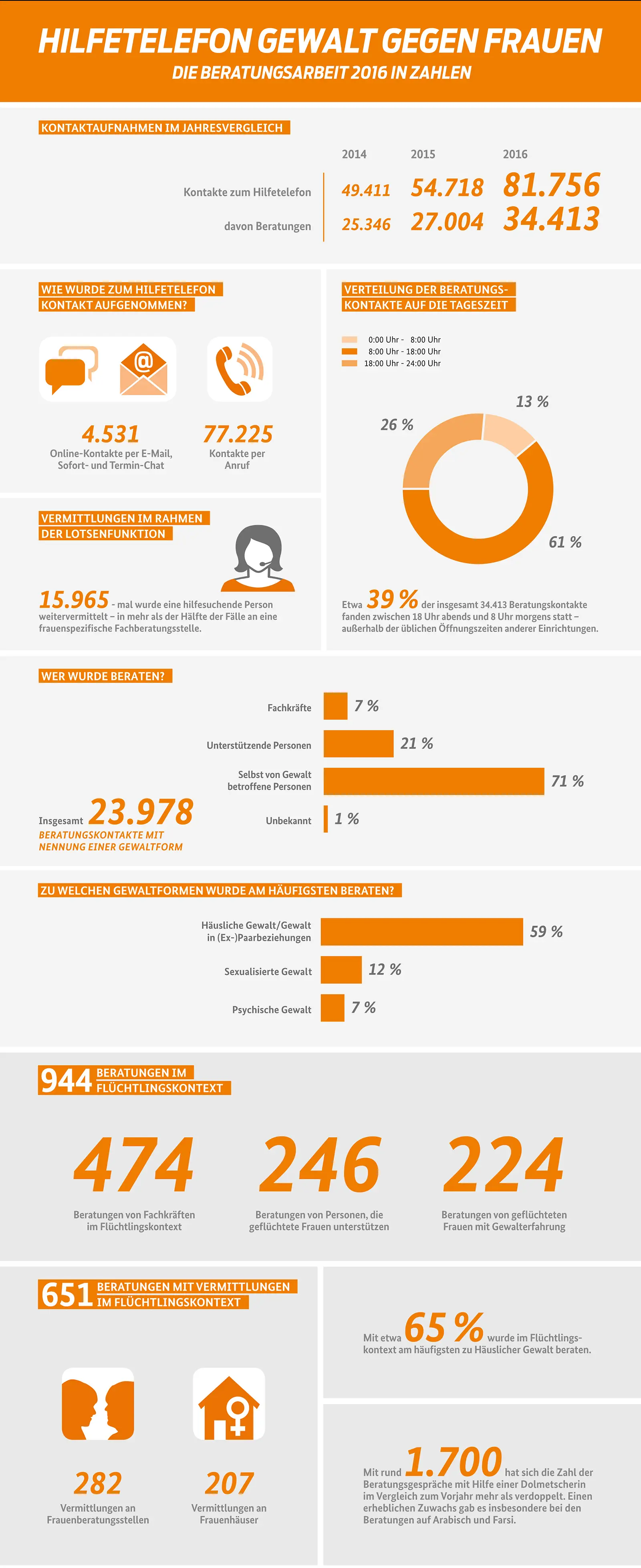 Die Infografik des Hilfetelefons Gewalt gegen Frauen zeigt die Beratungsarbeit 2016 in Zahlen