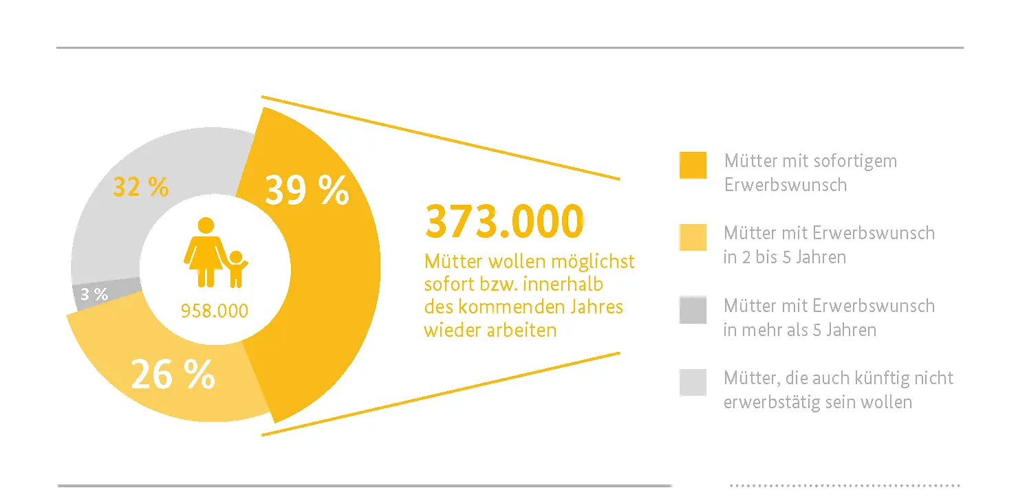373.000 Mütter wollen möglichst sofort oder innerhalb des kommenden Jahres wieder arbeiten