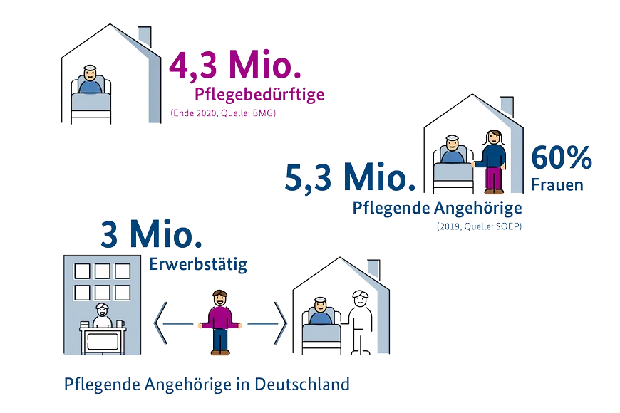 Das Bild illustriert Zahlen zu Pflegebedürftigen: 4,3 Millionen sowie pflegende Angehörige: 5,3 Millionen in Deutschland