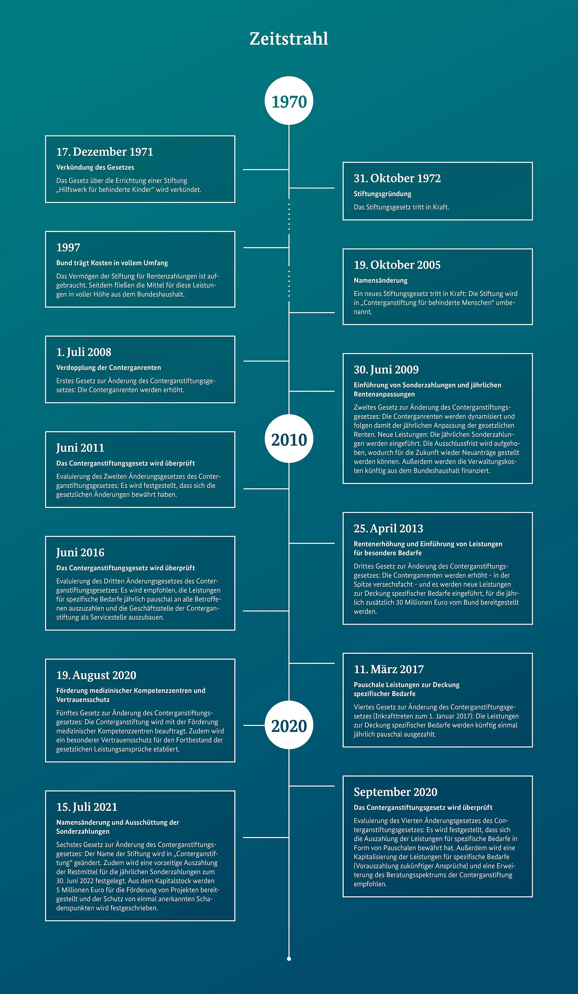 Die Infografik zeigt die Geschichte vom Gesetz zur Gründung der Stiftung bis zum sechsten Änderung des Gesetzes