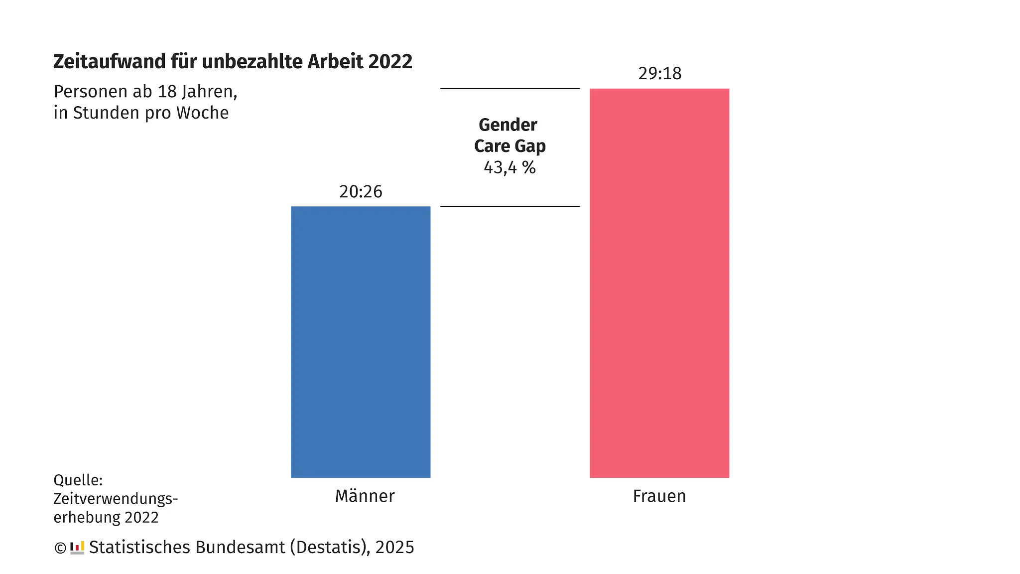 Die Grafik zeigt, dass der Unterschied in der Zeit, die Männer und Frauen für unbezahlte Arbeit aufwenden, 43,4 Prozent beträgt
