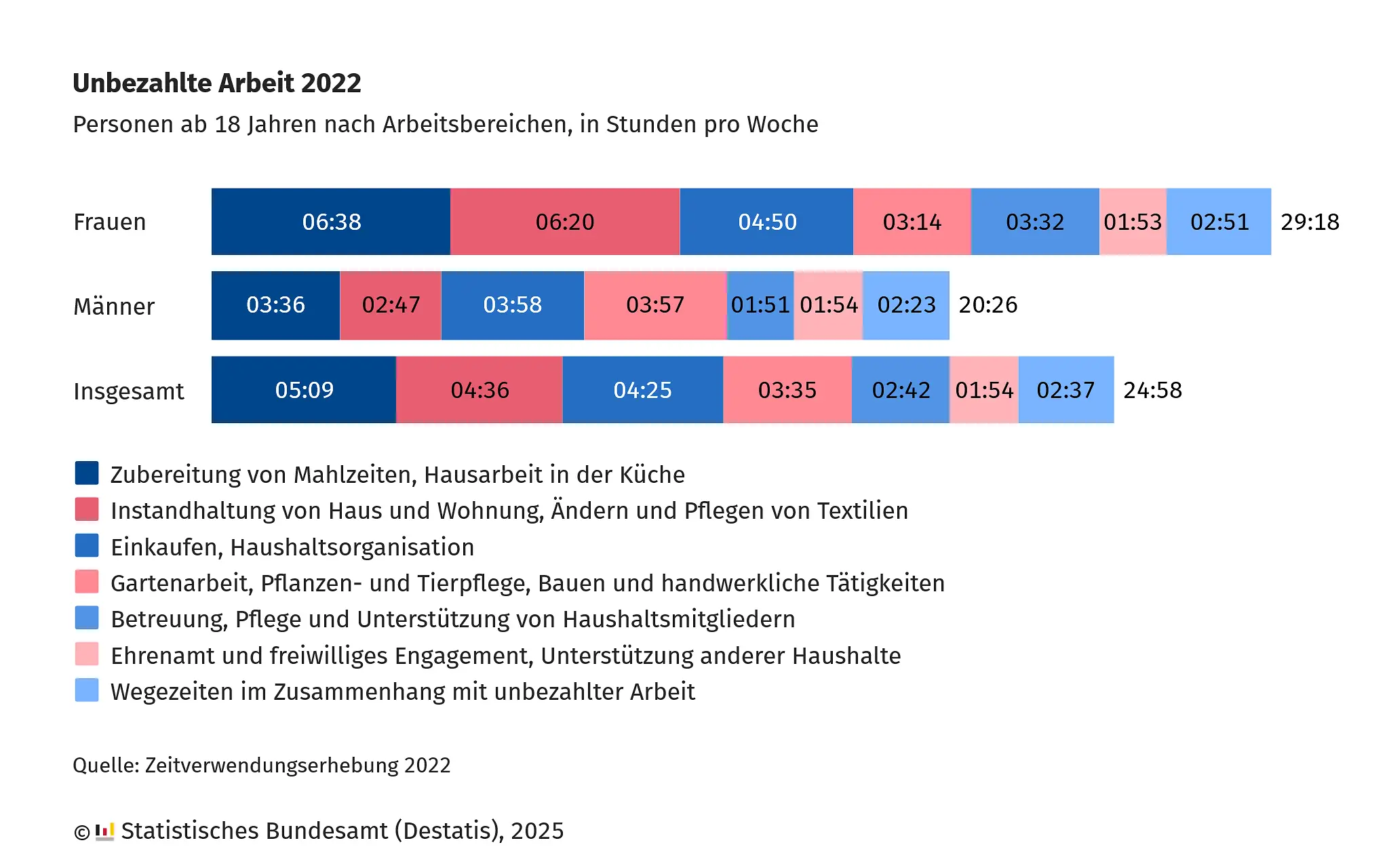 Grafik zeigt die unbezahlte Arbeit für Personen ab 18 Jahren nach Arbeitsbereichen, in Stunden pro Wochen