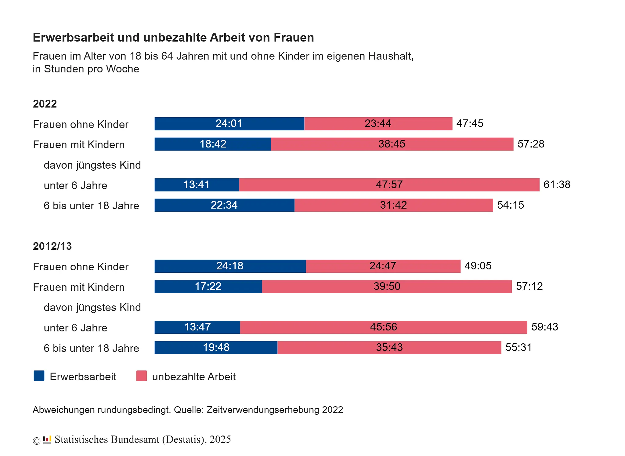 Grafik zeigt die Erwerbsarbeit und unbezahlte Arbeit von Frauen mit und ohne Kind