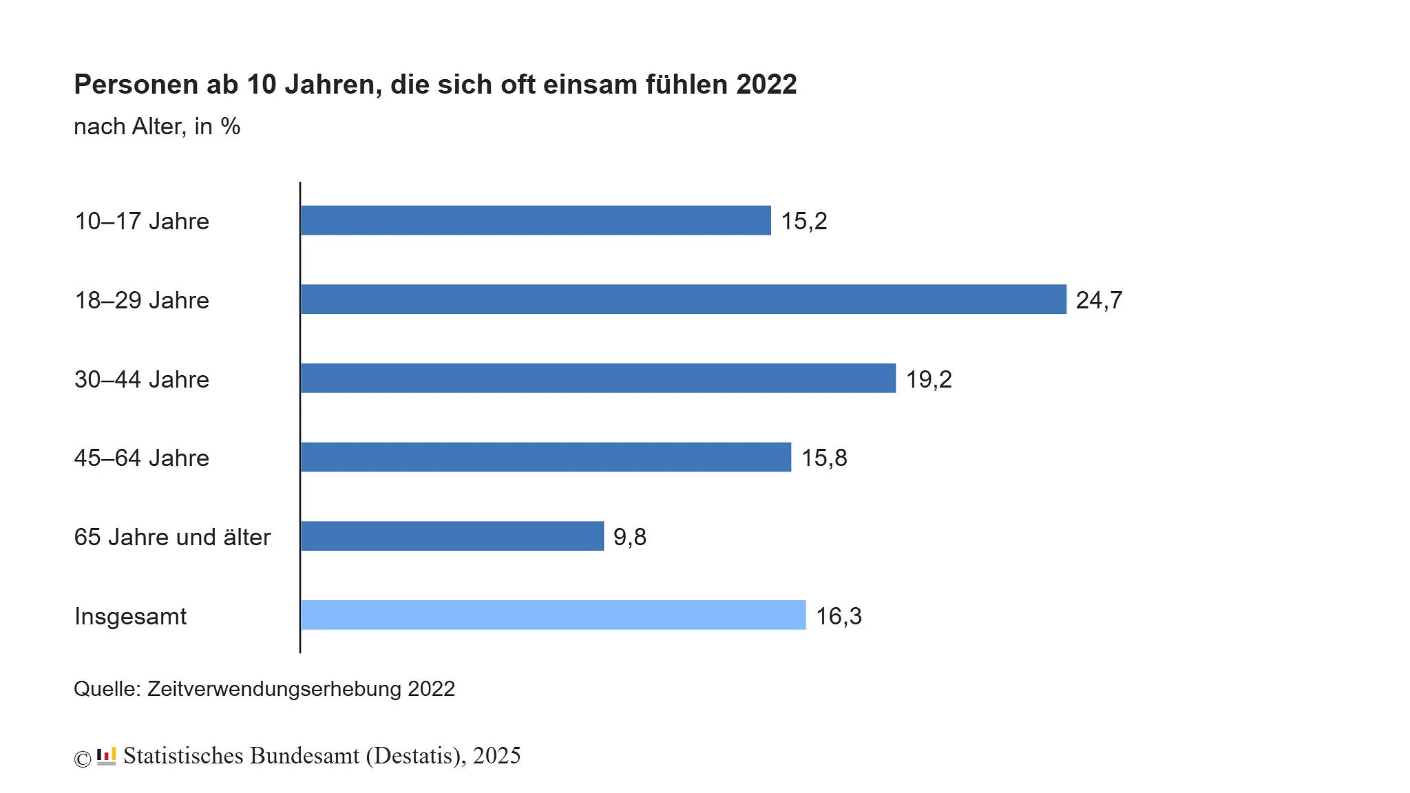 Grafik zeigt den Anteil der Personen ab 10 Jahren, die sich oft einsam fühlen