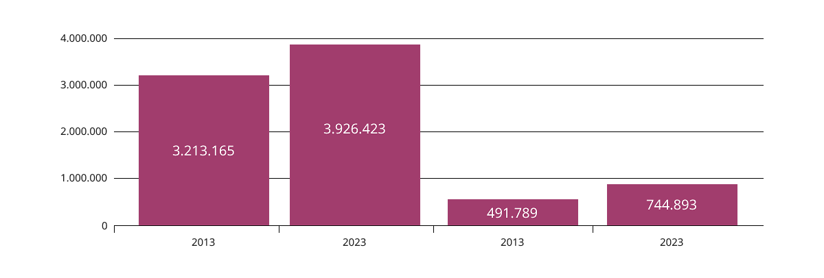 Balkendiagramm mit magenta farbenen Balken zum Vergleich der Kennzahlen