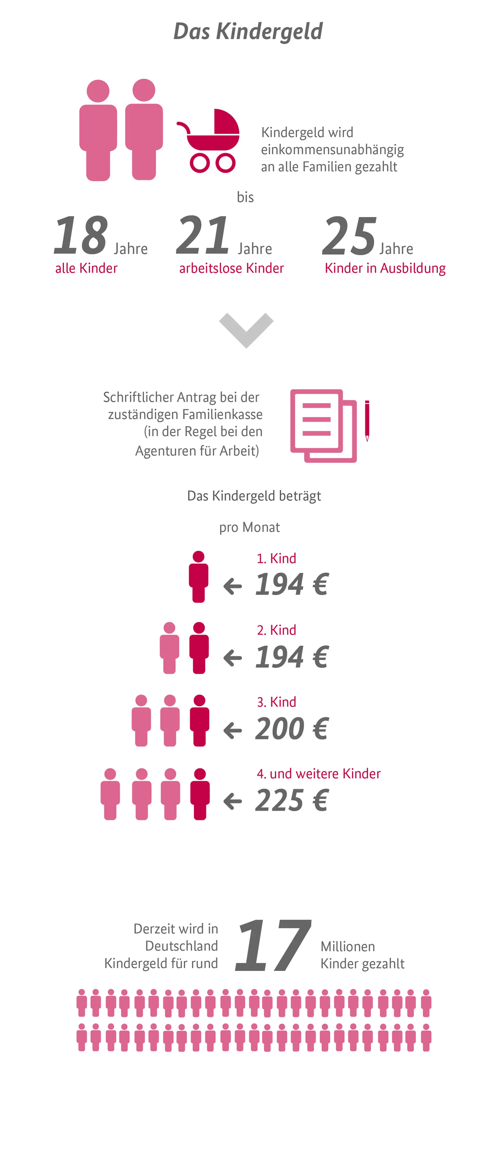 Die Infografik zeigt, wie hoch das Kindergeld ist und welche Voraussetzungen es gibt