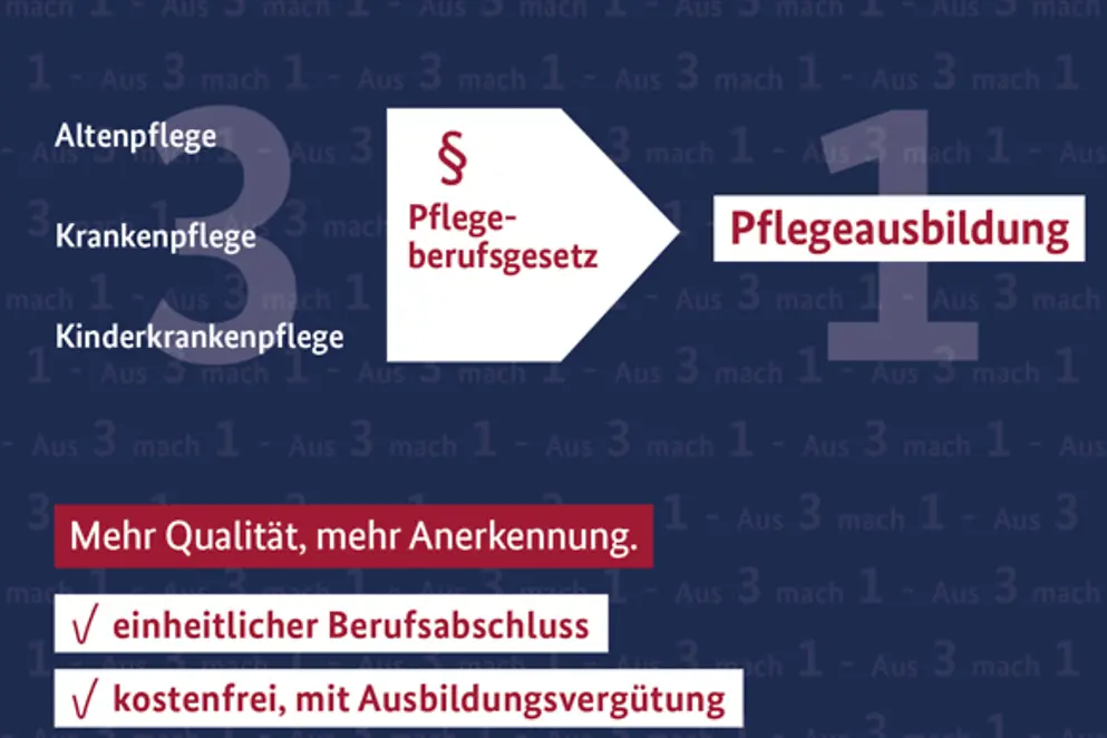 Infografik Zukunftsberuf Pflege