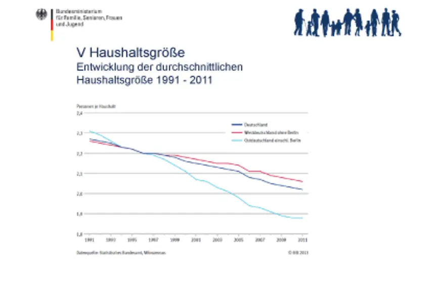 Grafik zur Entwicklung der durchschnittlichen Haushaltsgröße von 1991 bis 2011, Bildnachweis: BiB/ destatis